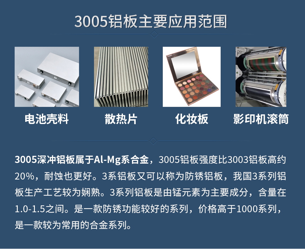 3005鋁板主要應用范圍：電池殼料、散熱片、化妝板、 影印機滾筒等。
　　3005深沖鋁板屬于Al-Mg系合金，3005鋁板強度比3003鋁板高約20%，耐蝕也更好。3系鋁板又可以稱為防銹鋁板，我國3系列鋁板生產工藝較為嫻熟。3系列鋁板是由錳元素為主要成分，含量在1.0-1.5之間。是一款防銹功能較好的系列，價格高于1000系列，是一款較為常用的合金系列。